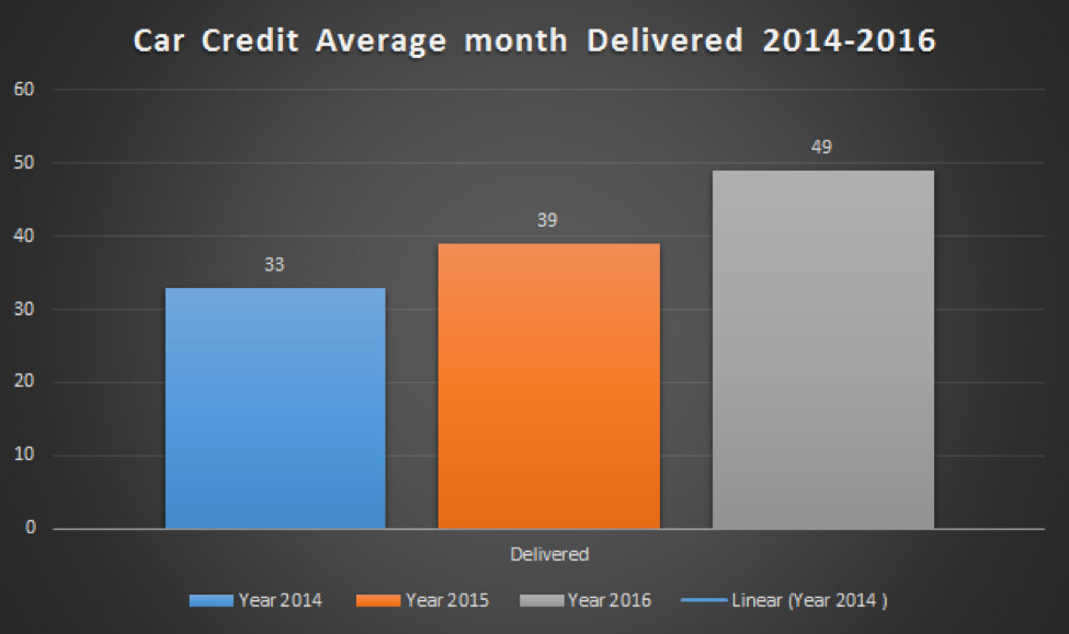 Car Credit Solutions Results